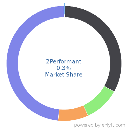 2Performant market share in Affiliate Marketing is about 0.3%
