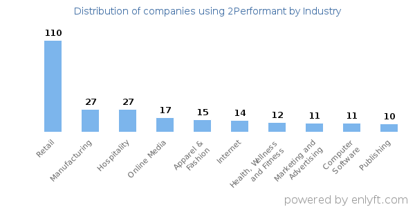 Companies using 2Performant - Distribution by industry