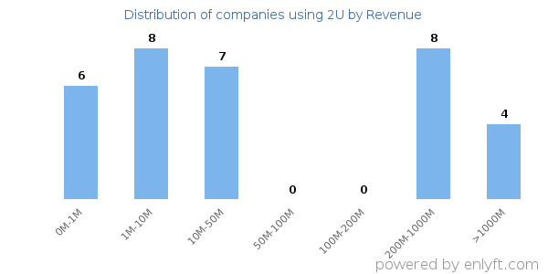 2U clients - distribution by company revenue