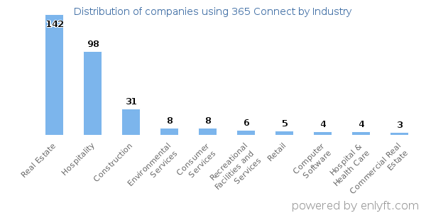 Companies using 365 Connect - Distribution by industry