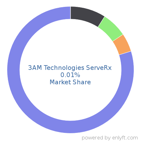3AM Technologies ServeRx market share in Healthcare is about 0.01%