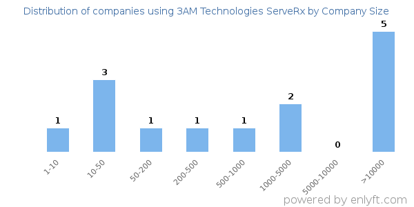 Companies using 3AM Technologies ServeRx, by size (number of employees)