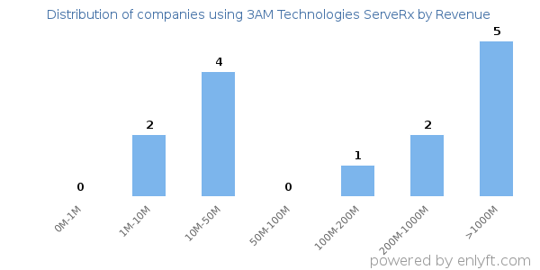3AM Technologies ServeRx clients - distribution by company revenue