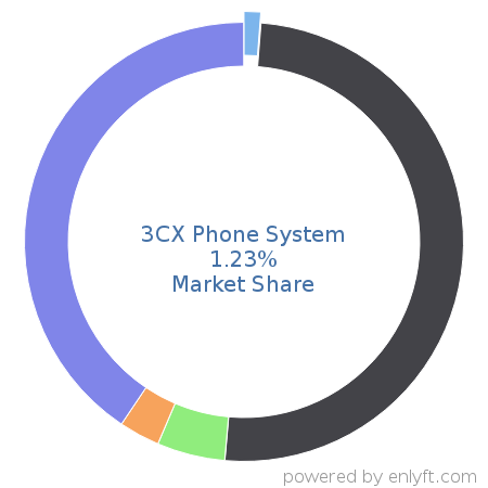 3CX Phone System market share in Contact Center Management is about 1.23%