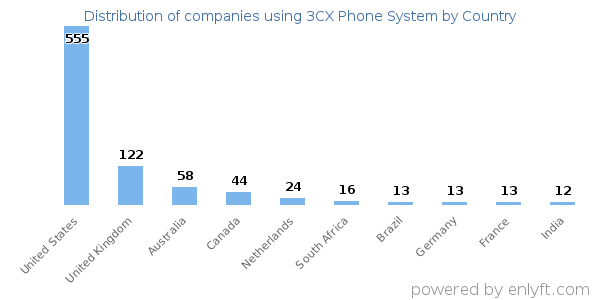 3CX Phone System customers by country