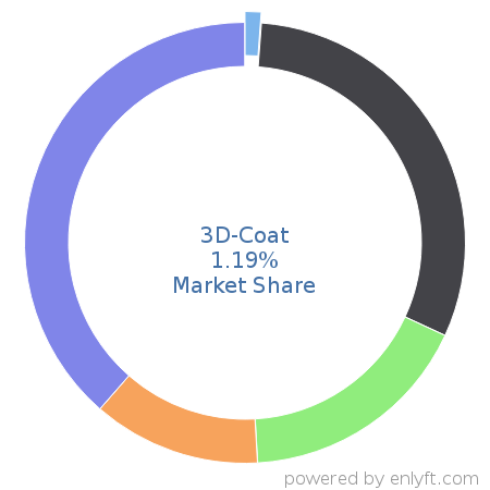 3D-Coat market share in 3D Computer Graphics is about 1.19%