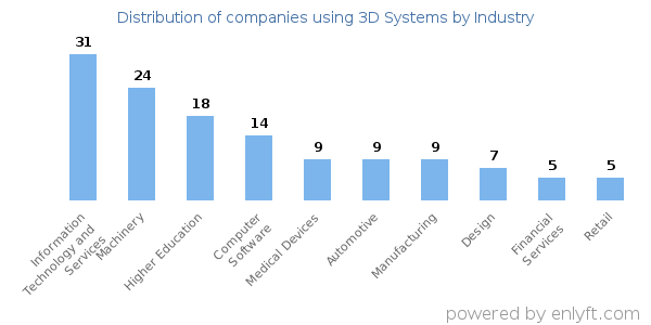 Companies using 3D Systems - Distribution by industry