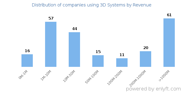 3D Systems clients - distribution by company revenue
