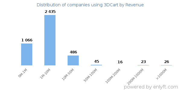3DCart clients - distribution by company revenue
