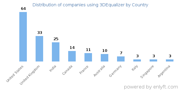 3DEqualizer customers by country