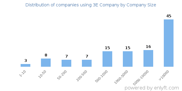 Companies using 3E Company, by size (number of employees)