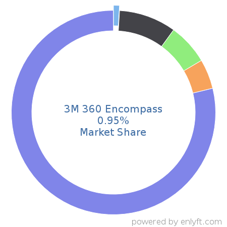 3M 360 Encompass market share in Healthcare is about 0.95%
