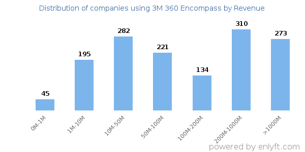 3M 360 Encompass clients - distribution by company revenue