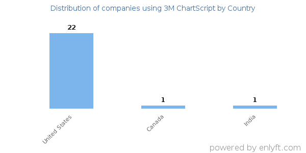 3M ChartScript customers by country