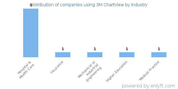 Companies using 3M ChartView - Distribution by industry