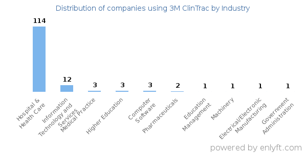 Companies using 3M ClinTrac - Distribution by industry