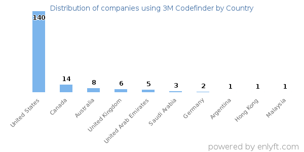 3M Codefinder customers by country