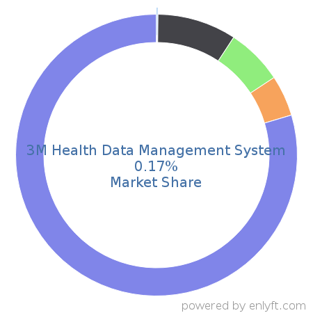 3M Health Data Management System market share in Healthcare is about 0.17%