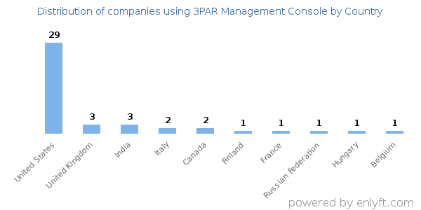 3PAR Management Console customers by country