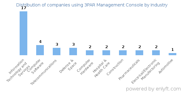 Companies using 3PAR Management Console - Distribution by industry