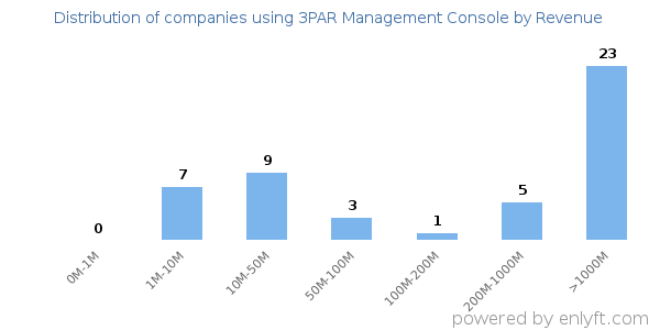 3PAR Management Console clients - distribution by company revenue