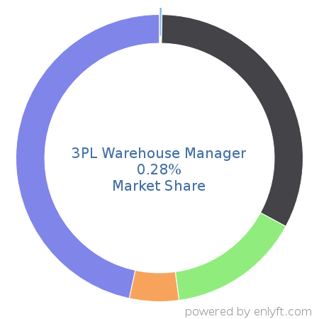 3PL Warehouse Manager market share in Inventory & Warehouse Management is about 0.28%