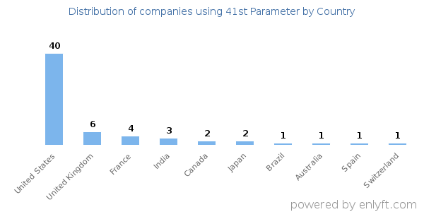 41st Parameter customers by country
