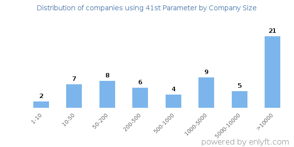 Companies using 41st Parameter, by size (number of employees)