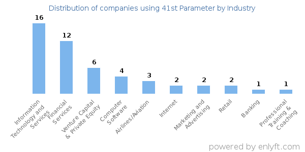 Companies using 41st Parameter - Distribution by industry