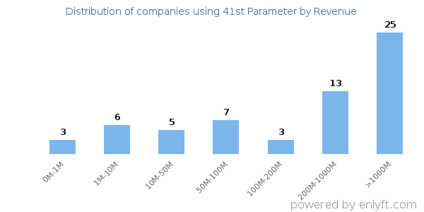 41st Parameter clients - distribution by company revenue