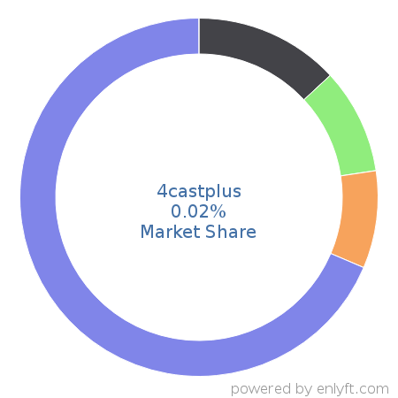 4castplus market share in Construction is about 0.02%
