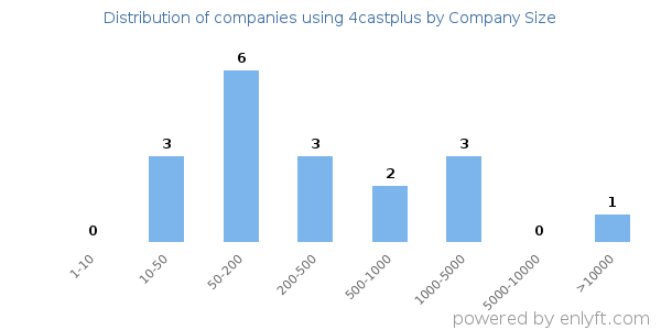 Companies using 4castplus, by size (number of employees)