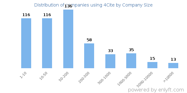 Companies using 4Cite, by size (number of employees)