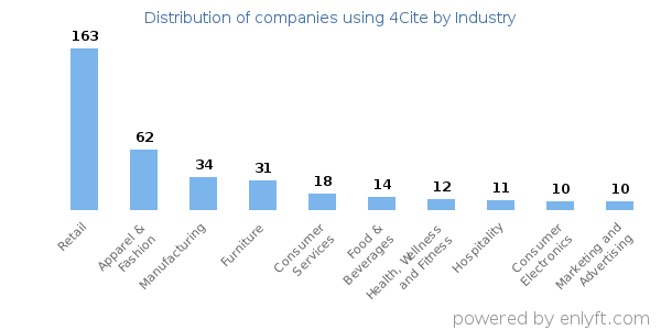 Companies using 4Cite - Distribution by industry
