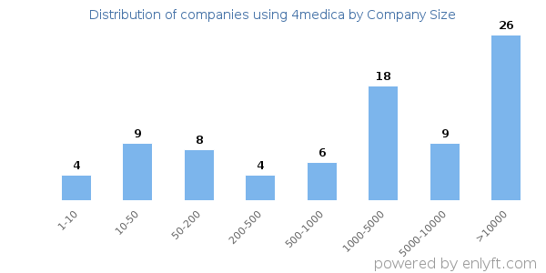 Companies using 4medica, by size (number of employees)