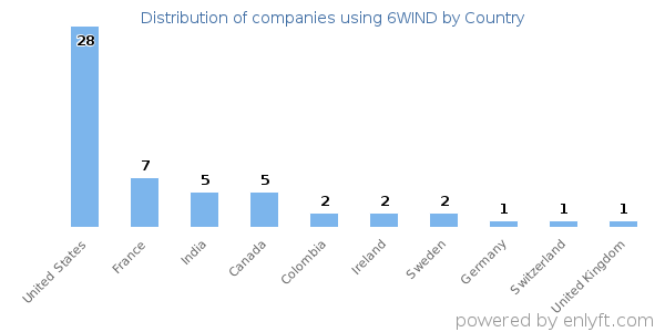 6WIND customers by country