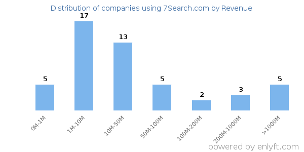 7Search.com clients - distribution by company revenue