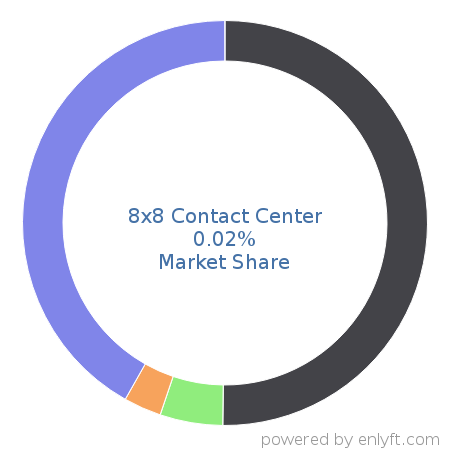 8x8 Contact Center market share in Contact Center Management is about 0.02%