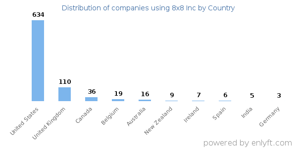 8x8 Inc customers by country