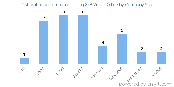 Companies using 8x8 Virtual Office, by size (number of employees)