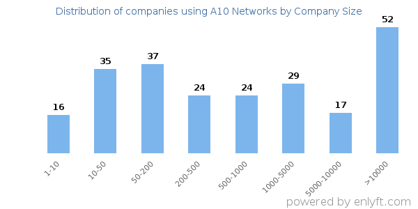 Companies using A10 Networks, by size (number of employees)