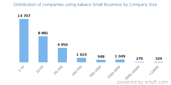 Companies using Aabaco Small Business, by size (number of employees)