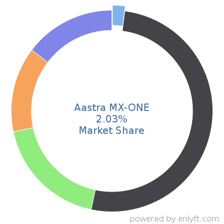 Aastra MX-ONE market share in Telecommunications equipment is about 2.03%