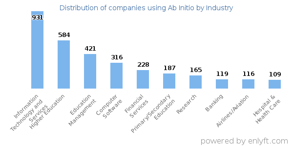Companies using Ab Initio - Distribution by industry