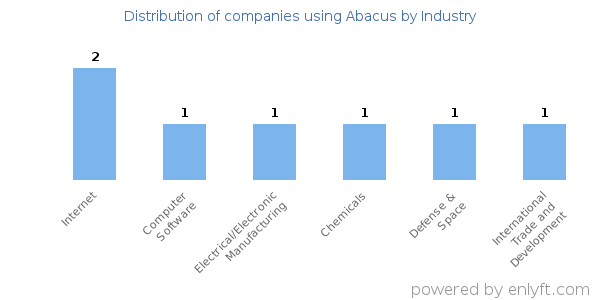 Companies using Abacus - Distribution by industry