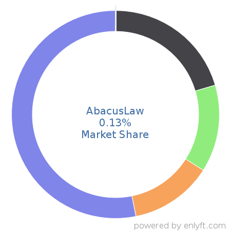 AbacusLaw market share in Law Practice Management is about 0.13%