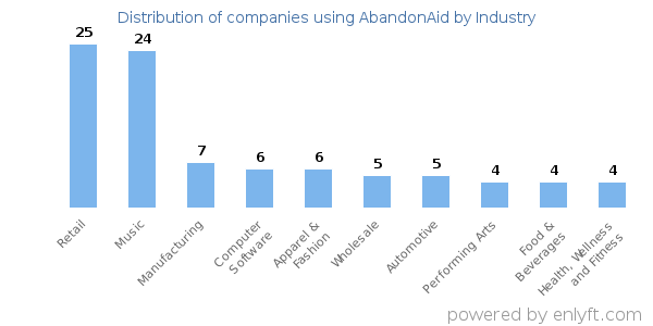 Companies using AbandonAid - Distribution by industry