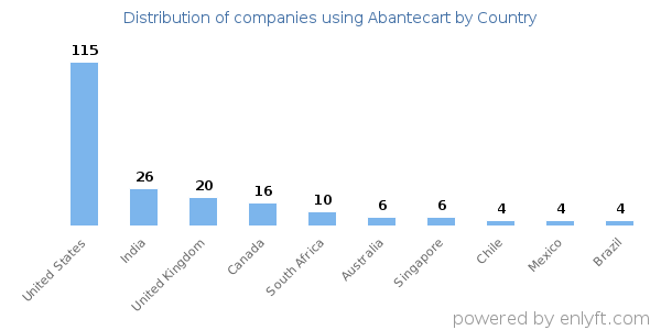 Abantecart customers by country