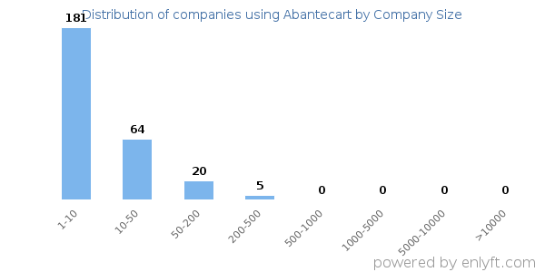 Companies using Abantecart, by size (number of employees)