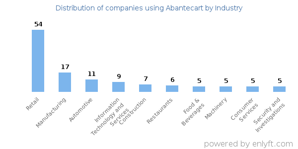 Companies using Abantecart - Distribution by industry